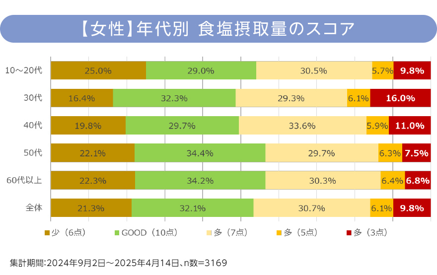 【女性】年代別 食塩摂取量のスコア