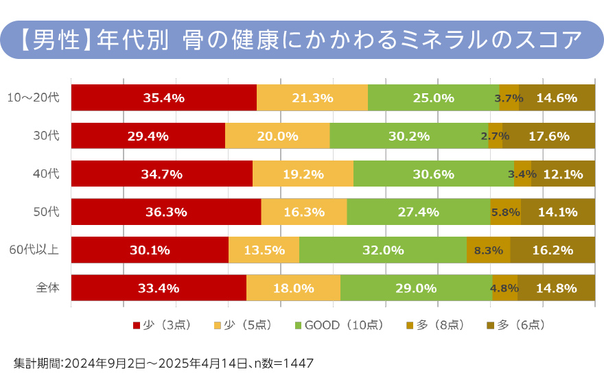 【男性】年代別 骨の健康にかかわるミネラルのスコア