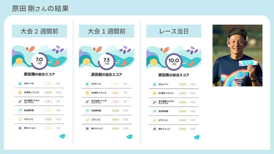 原田剛さんのVivooの結果