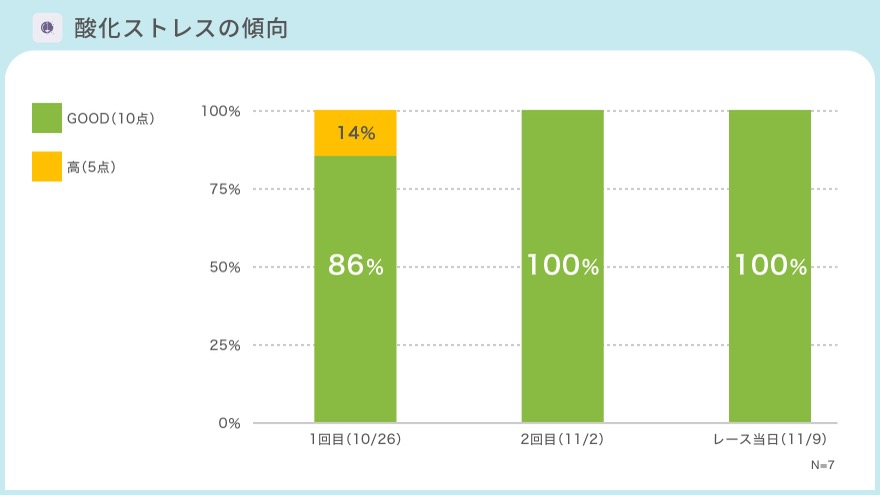 参加者の酸化ストレスの傾向