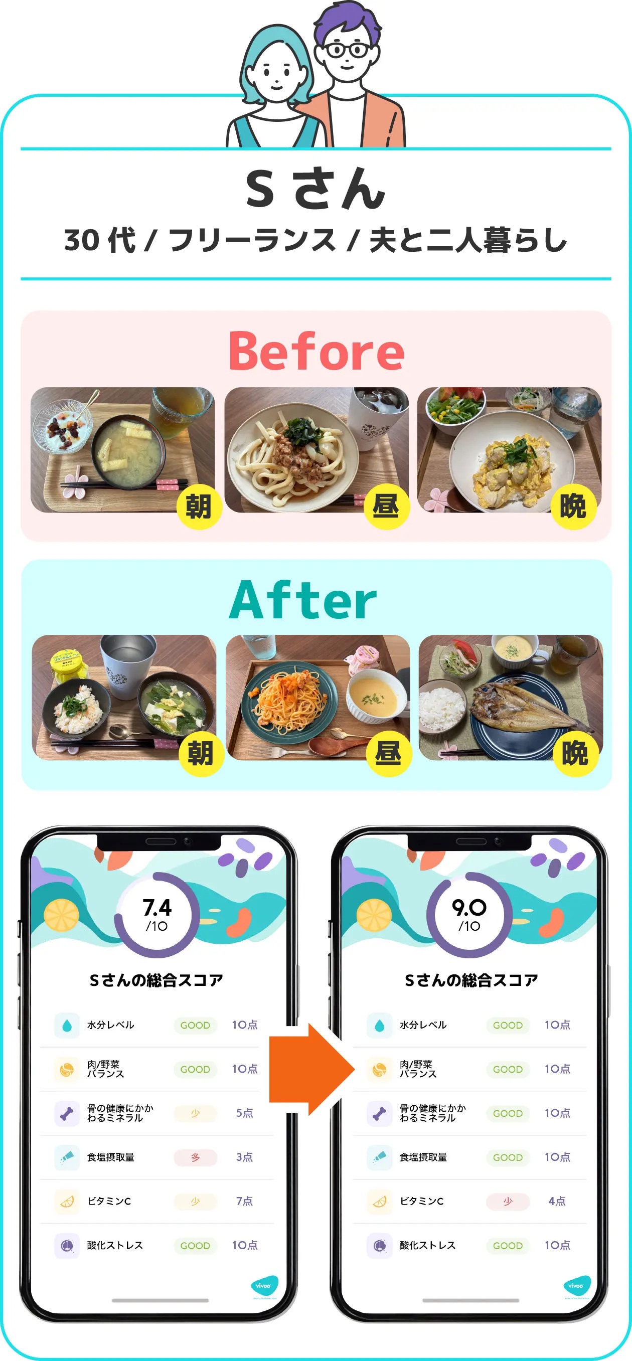 30代・フリーランスのSさんのBefore/Afterの食事事例