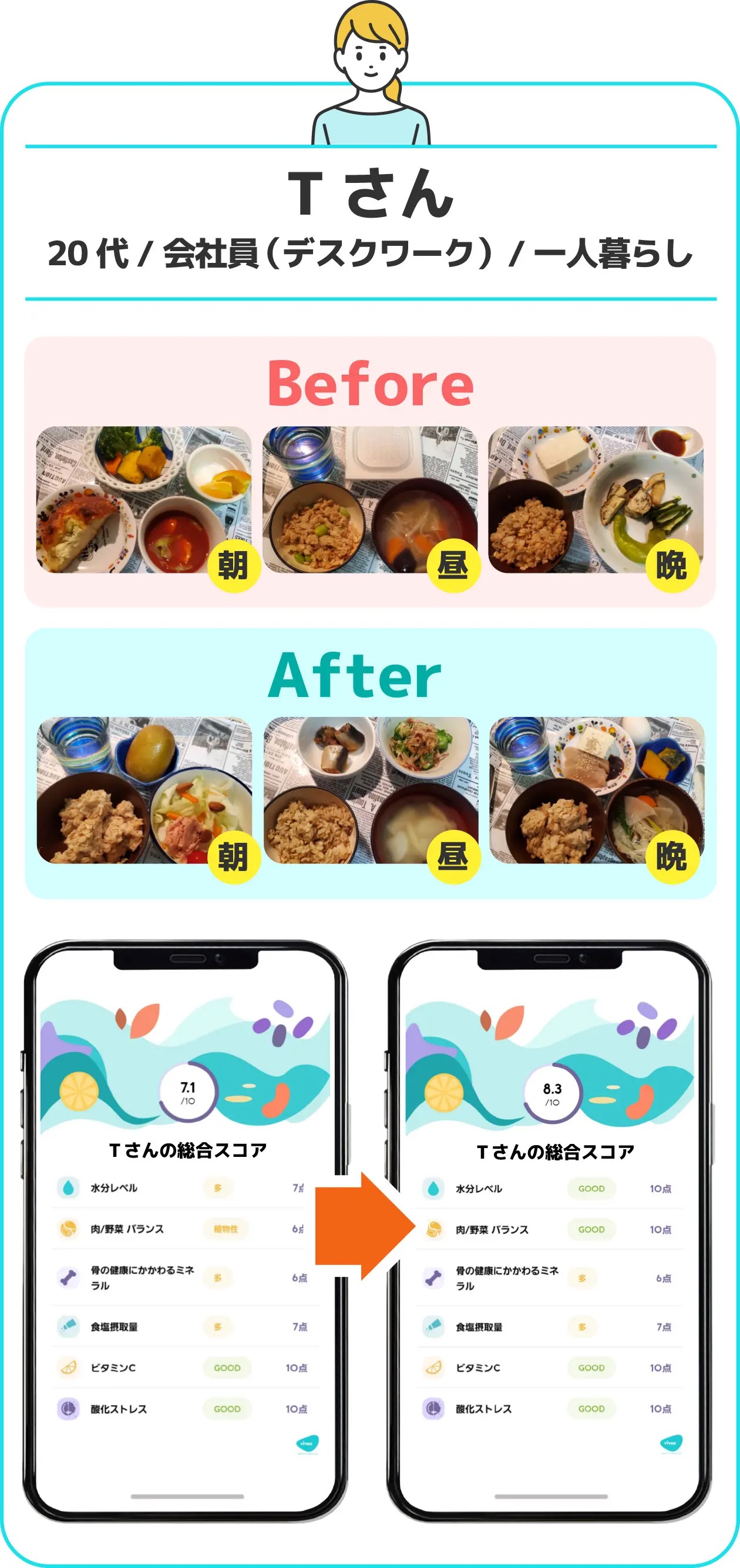 20代・会社員TさんのBefore/Afterの食事事例
