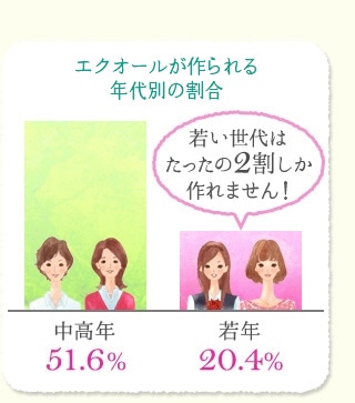 エクオールを作れない人がいる理由