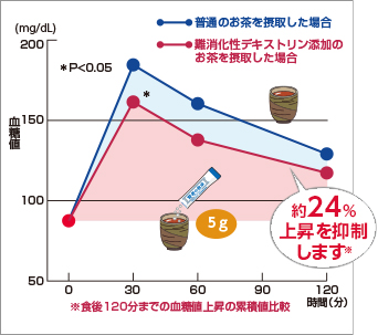 糖分の吸収について