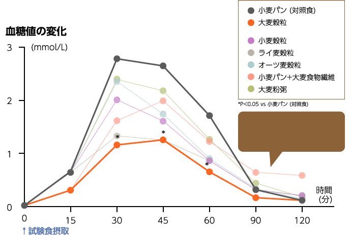 血糖値の変化