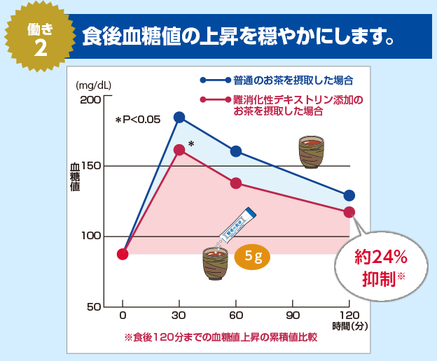 賢者の食卓 ダブルサポート レギュラー ３箱｜大塚製薬の