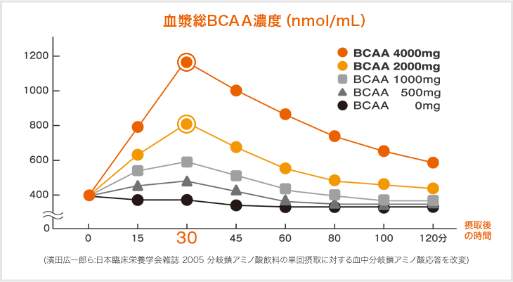 血漿総BCAA濃度（nmol/mL）