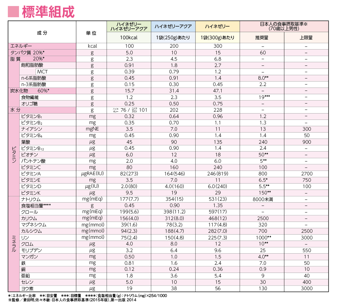 ハイネゼリー300g| 【大塚製薬の公式通販】オオツカ・プラスワン