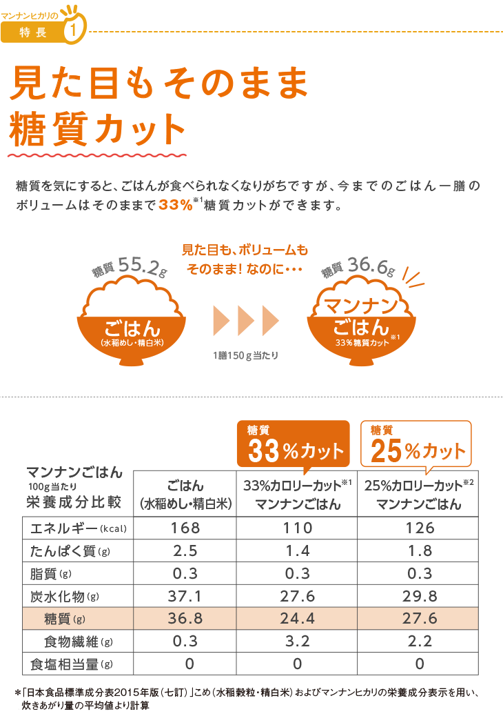 栄養 成分 白米