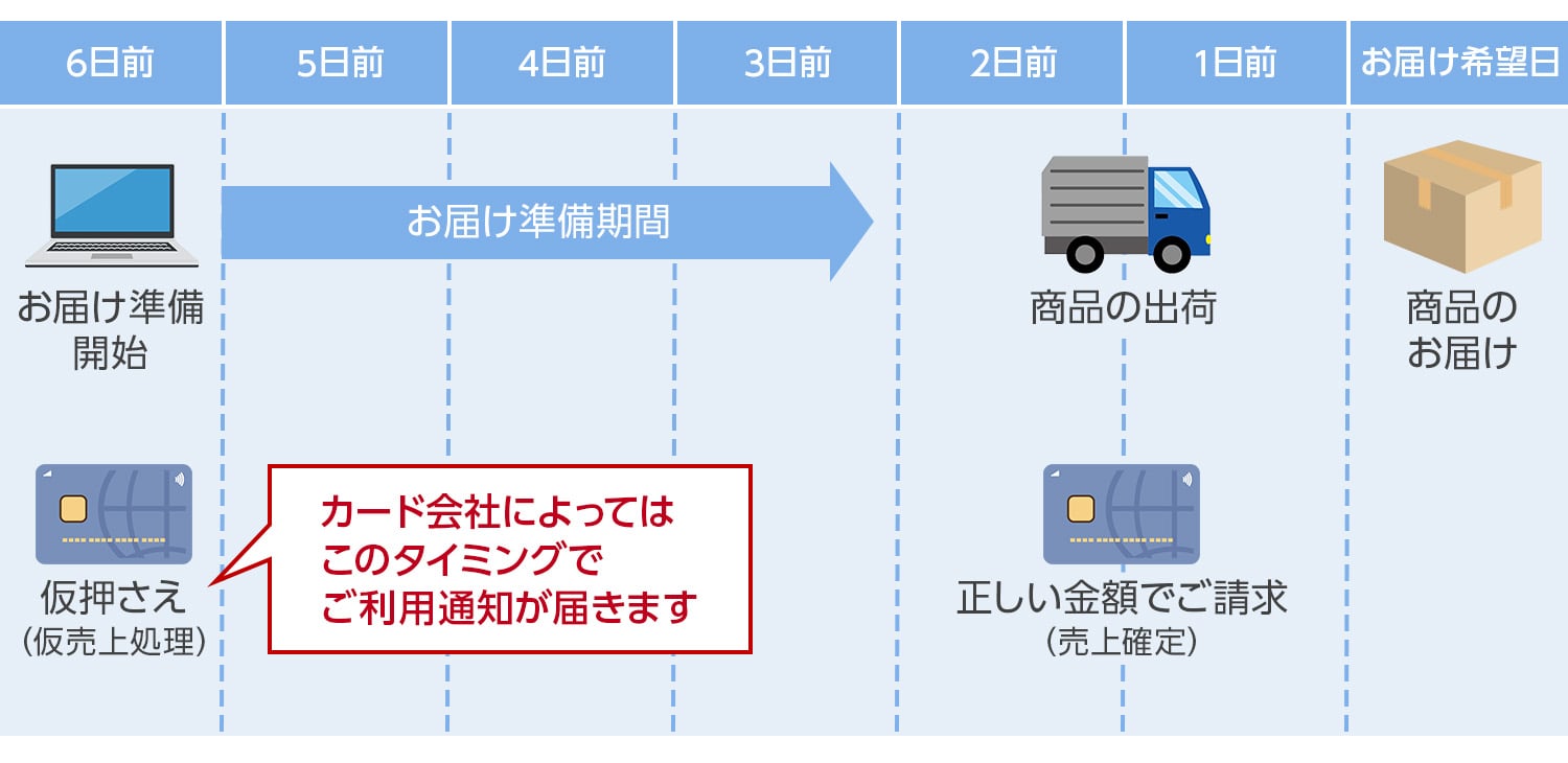 TAKE クレカカードsize【10】 ご利用ガイド | クレジットカード 利用限度額の仮押さえについて