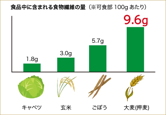 食品中に含まれる食物繊維の量(※可食部100gあたり)