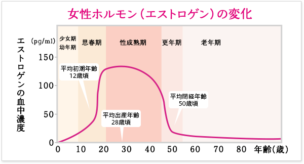 ホルモン 増やす 男 女性