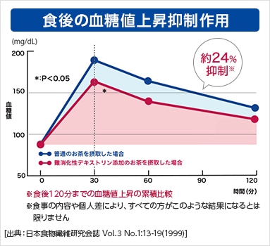 値 抑える 血糖 上昇