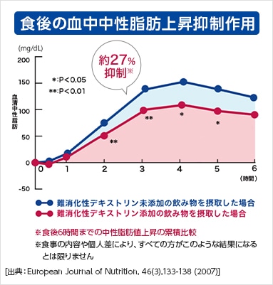 デキストリン 性 難 効果 消化