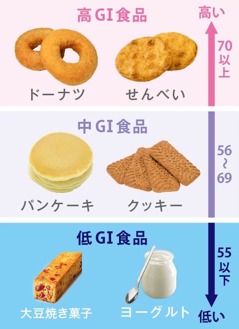 話題の 低gi食品 とは 大塚製薬の公式通販 オオツカ プラスワン 大塚製薬の公式通販 オオツカ プラスワン