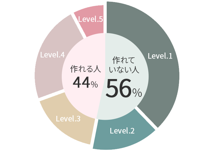 作れていない人が56％