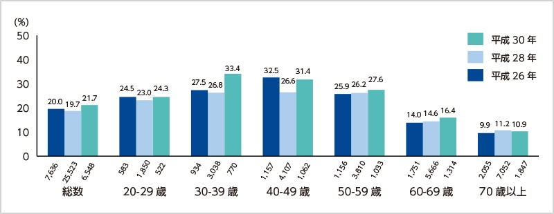 睡眠で休養が充分にとれていない者の割合の年次比較