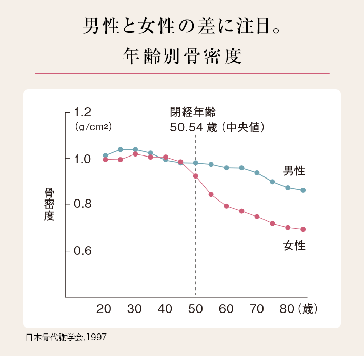 更年期を迎えたら 骨にも注目です 骨の健康を手に入れていつまでもキレイに 大塚製薬の公式通販 オオツカ プラスワン