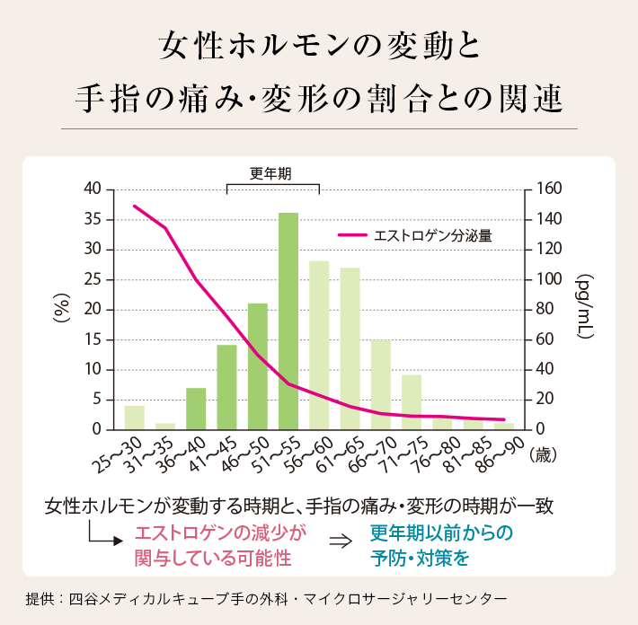 痛 サプリ 関節 更年期