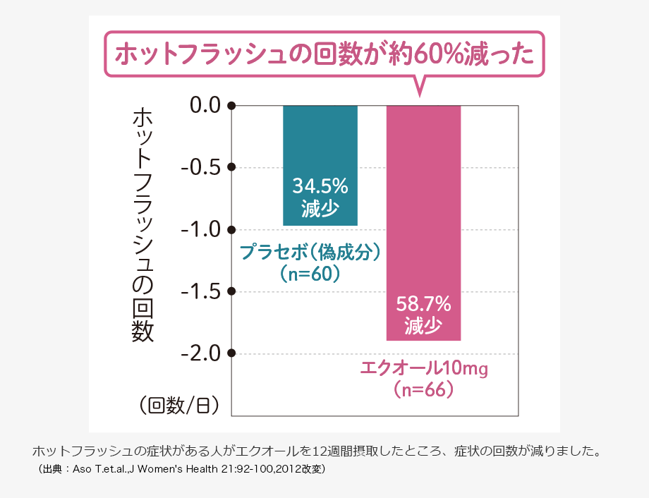 zbgtbV̉񐔂60%