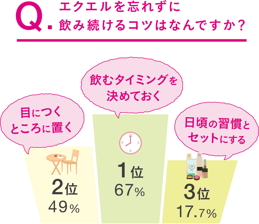 エクエルを忘れずに飲み続けるコツはなんですか?