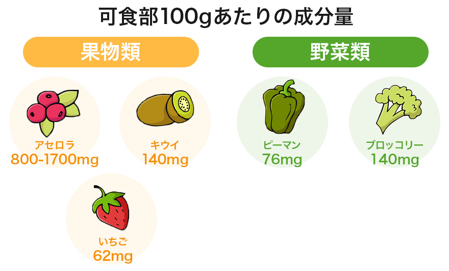 可食部100gあたりのビタミンCの成分量