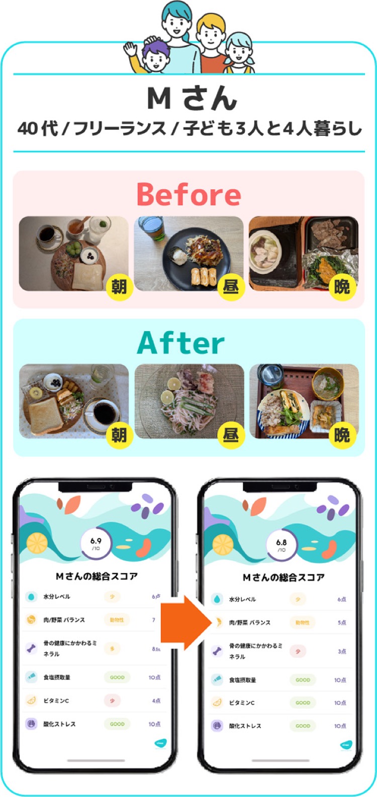 40代・フリーランスMさんの食事改善Before/Afterの事例