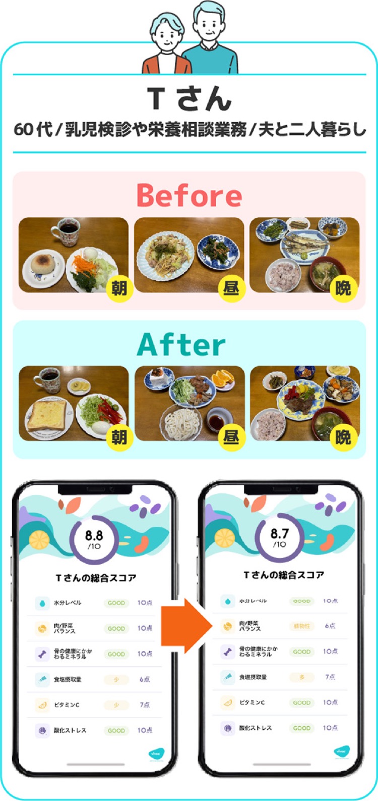 60代・乳児検診や栄養相談業務に携わるTさんのBefore/Afterの食事事例