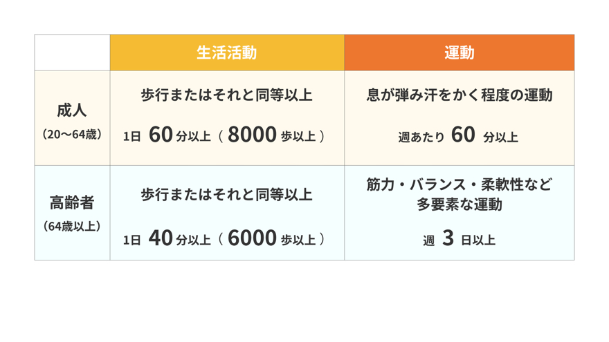成人（20～64歳）は1日60分以上の生活活動（8,000歩以上）と週60分以上の運動、高齢者（64歳以上）は1日40分以上の生活活動（6,000歩以上）と週3日以上の筋力・バランス・柔軟性運動を推奨する目安を示した表。